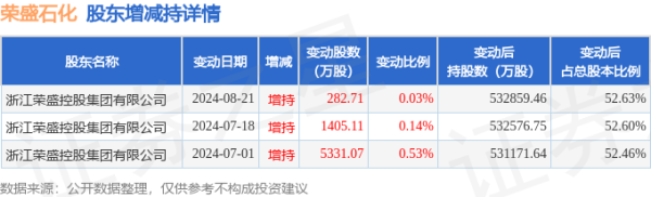 期货配资正规的有哪些 11月5日荣盛石化现291.3万元大宗交易