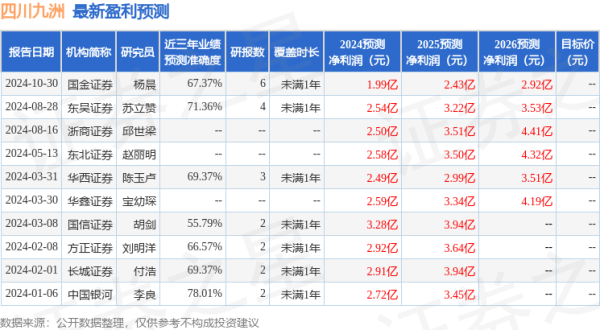 配资一流股票配资门户 东吴证券: 给予四川九洲买入评级